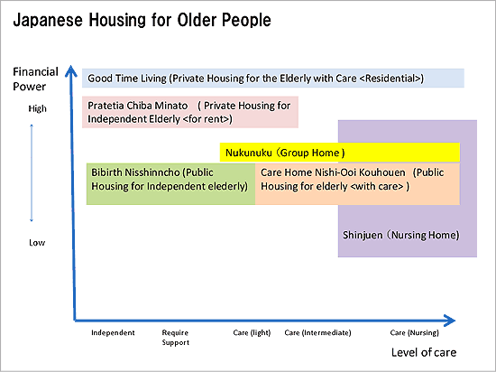 Japanese Housing for Older People